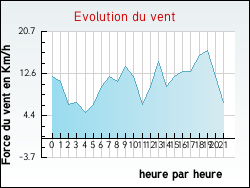 Evolution du vent de la ville Saint-Jean-d'Angle